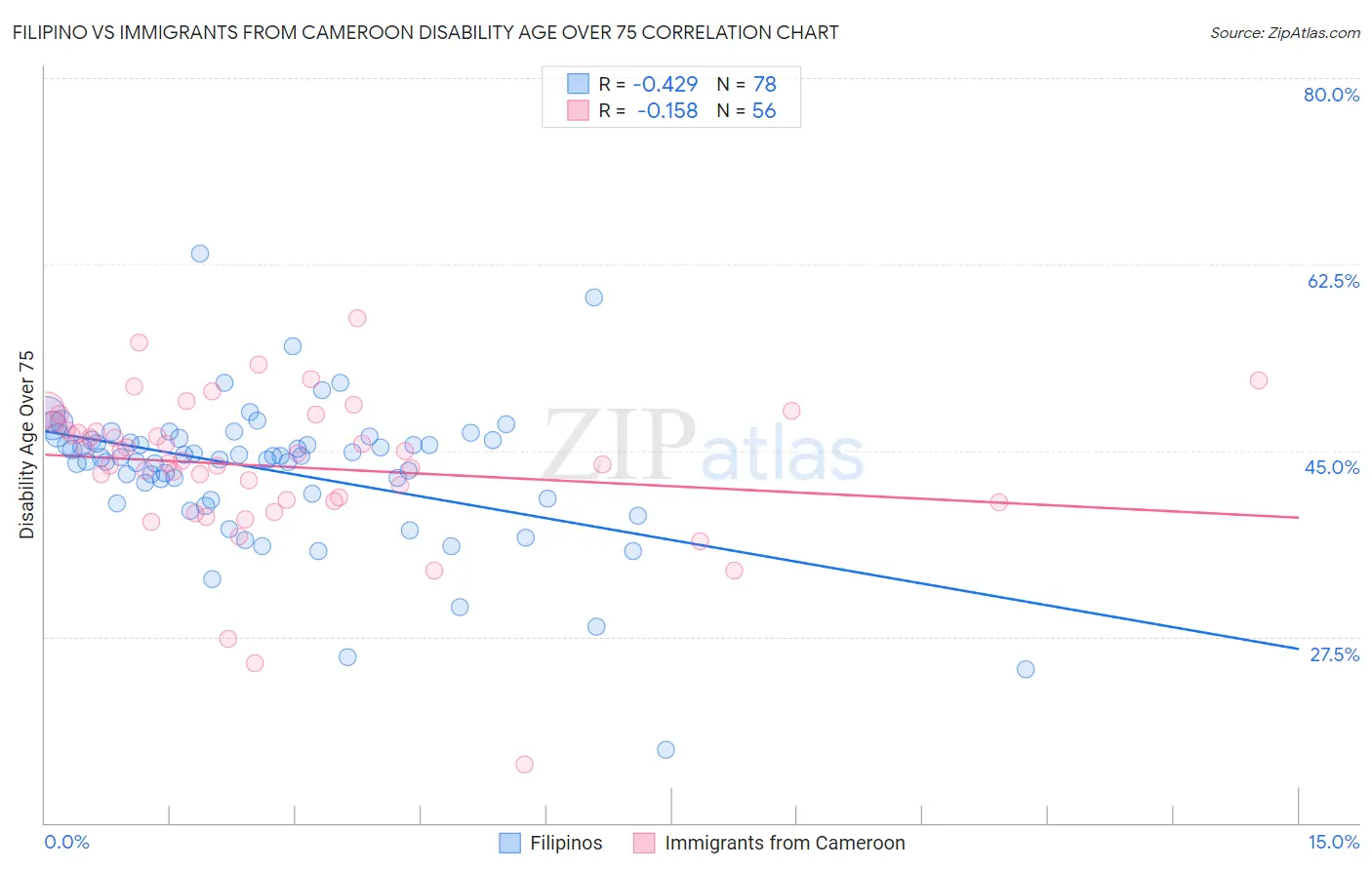 Filipino vs Immigrants from Cameroon Disability Age Over 75