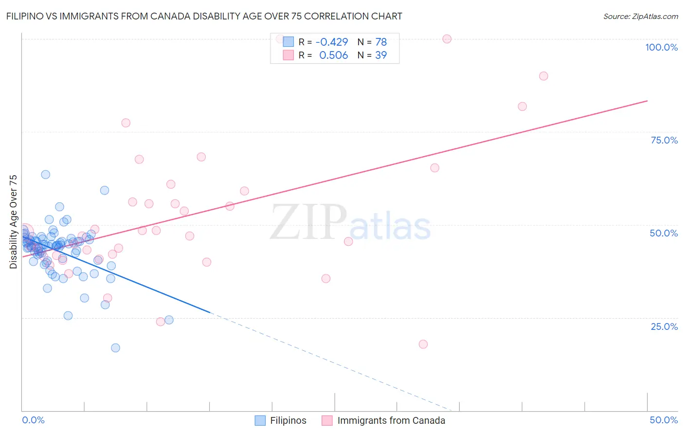 Filipino vs Immigrants from Canada Disability Age Over 75