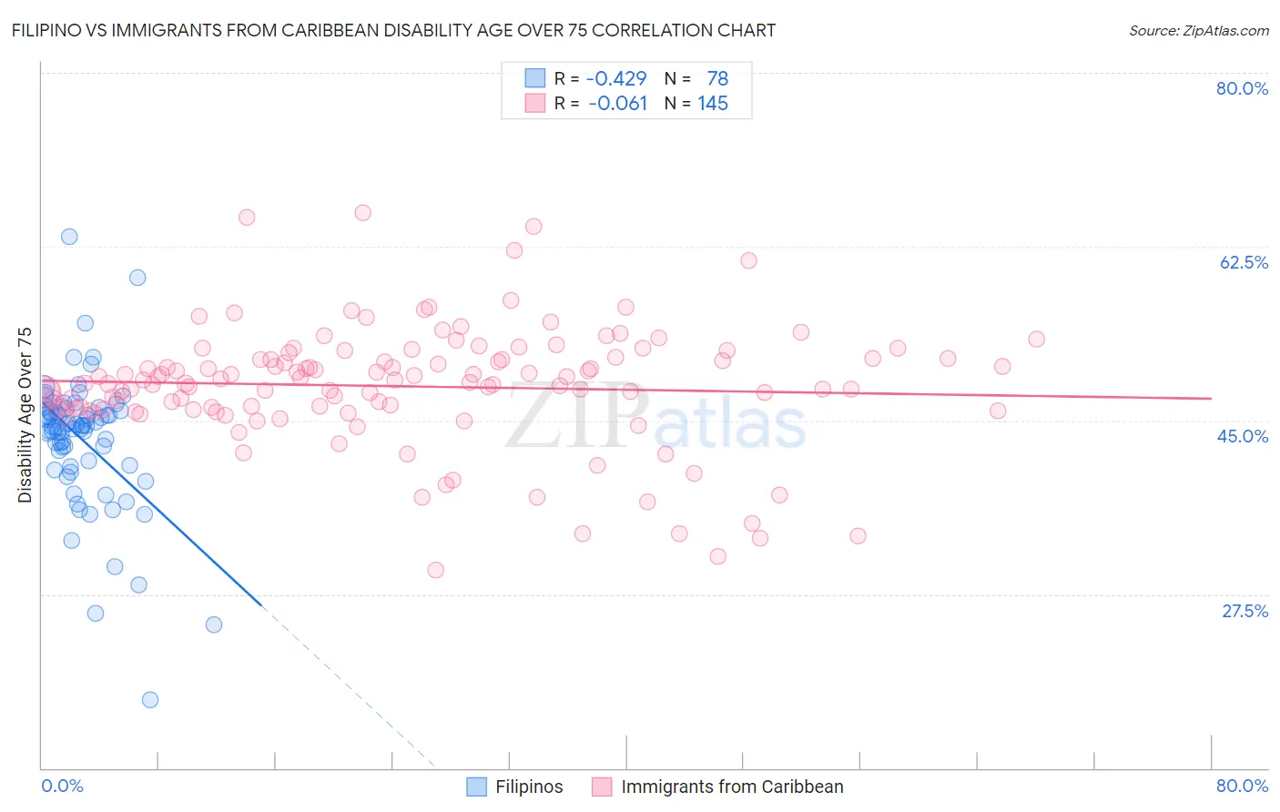 Filipino vs Immigrants from Caribbean Disability Age Over 75
