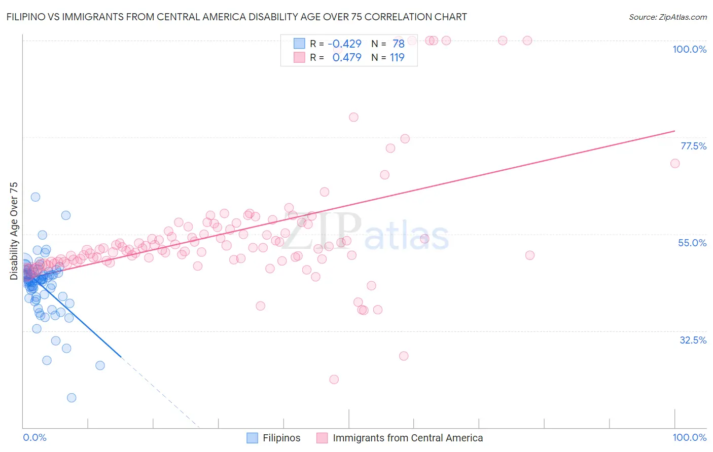 Filipino vs Immigrants from Central America Disability Age Over 75