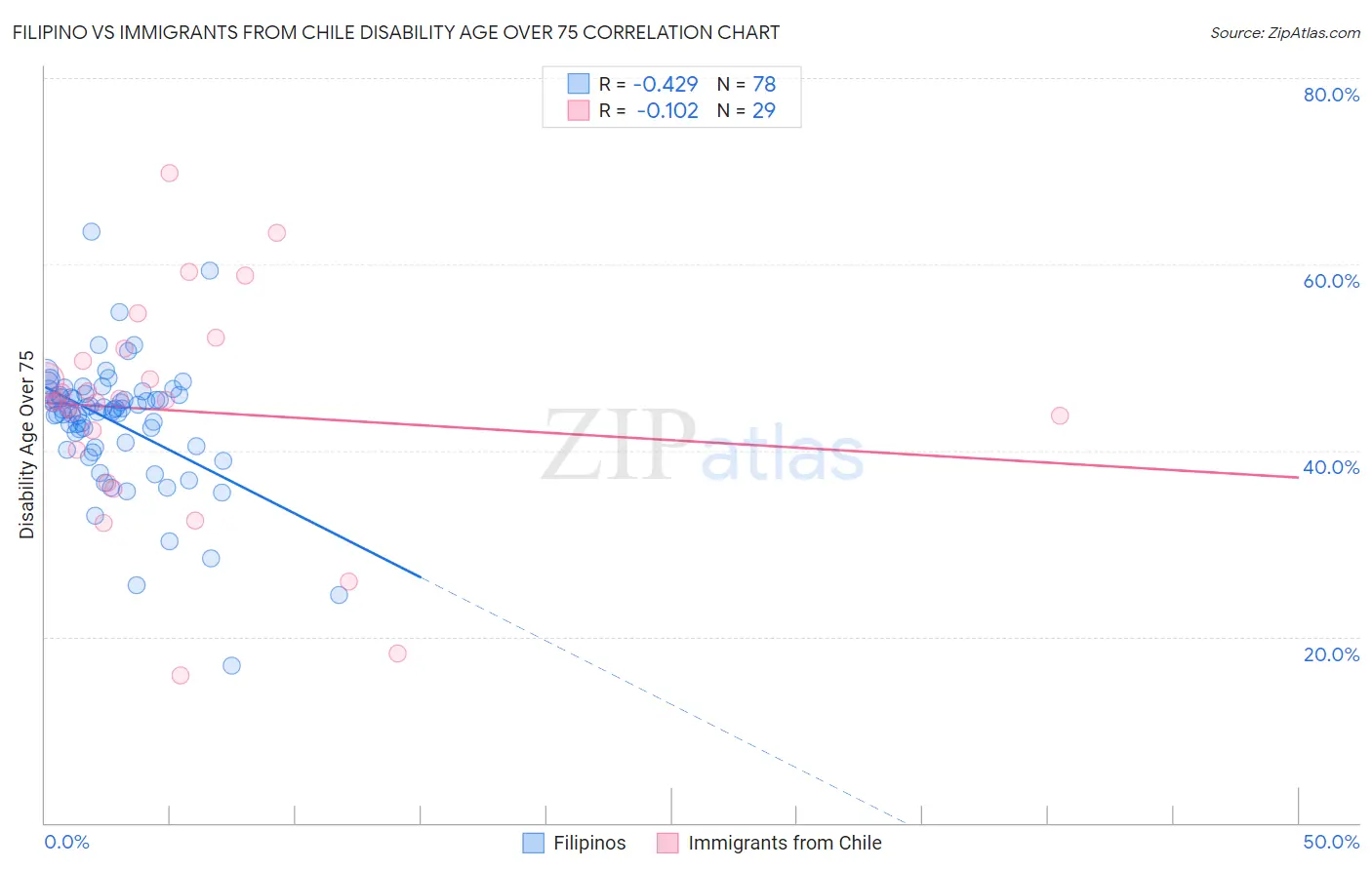 Filipino vs Immigrants from Chile Disability Age Over 75