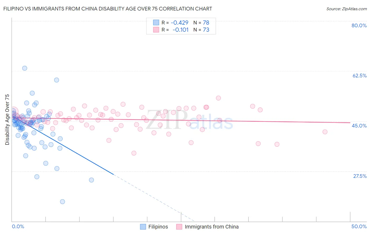 Filipino vs Immigrants from China Disability Age Over 75