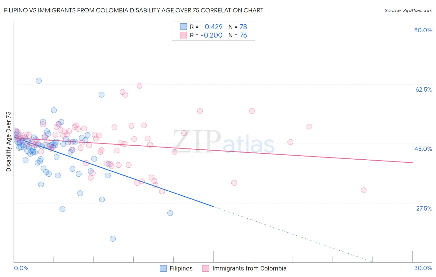 Filipino vs Immigrants from Colombia Disability Age Over 75