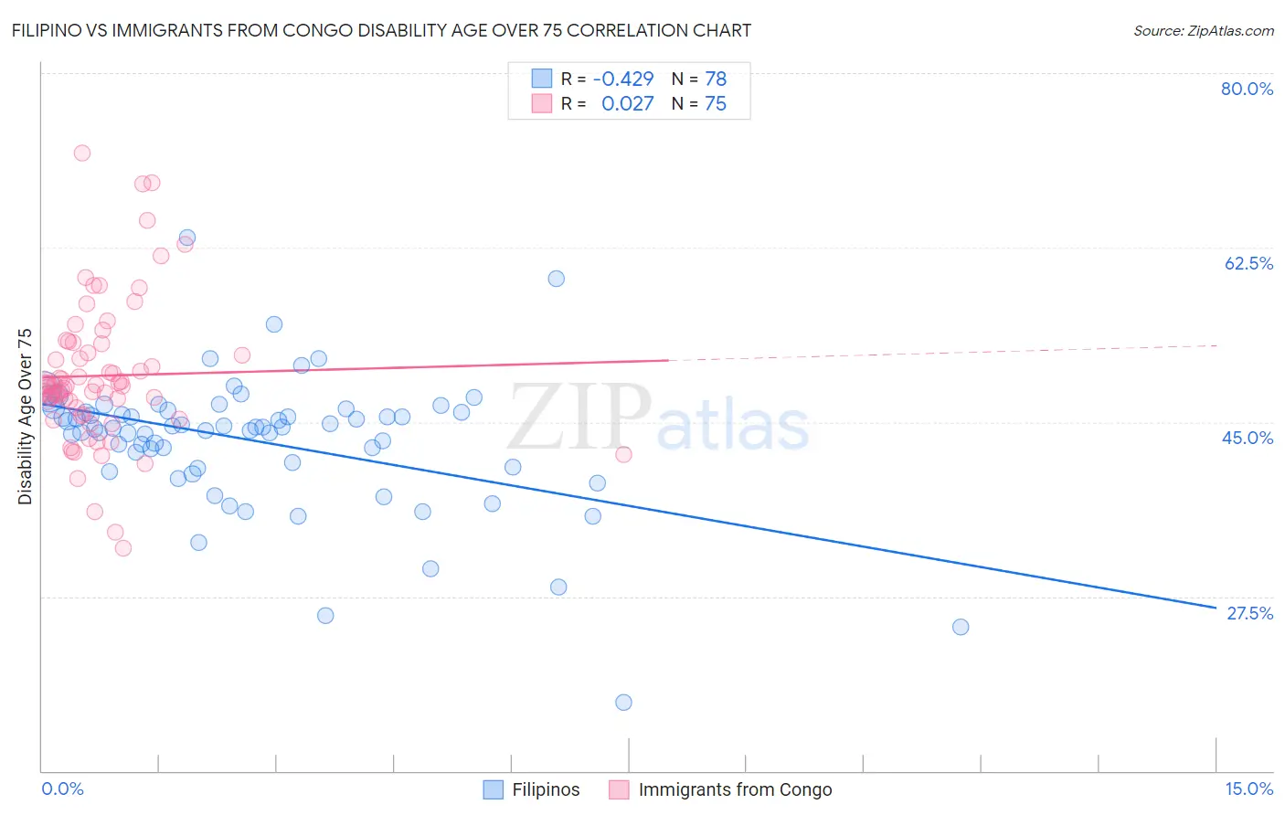 Filipino vs Immigrants from Congo Disability Age Over 75