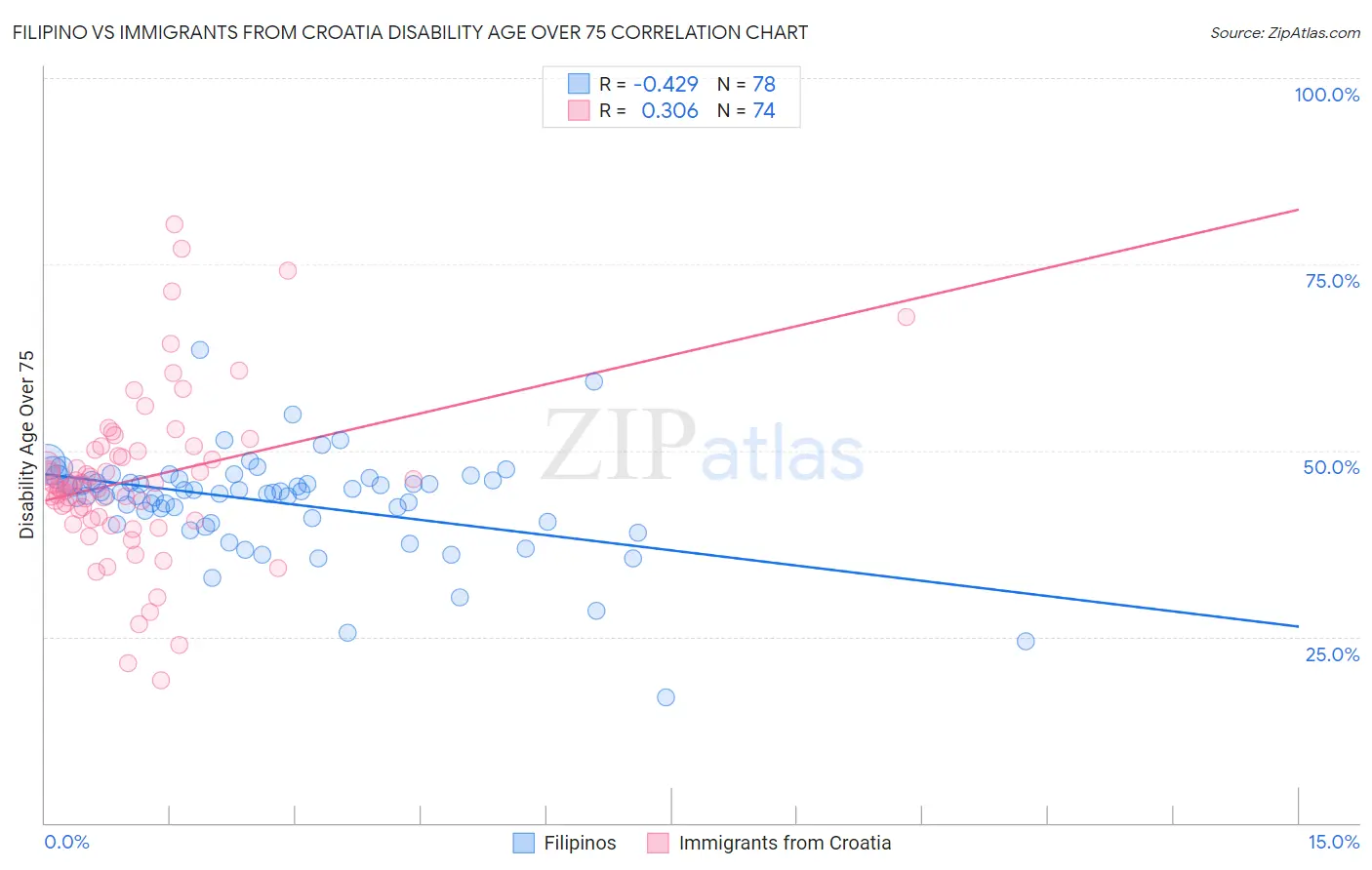 Filipino vs Immigrants from Croatia Disability Age Over 75