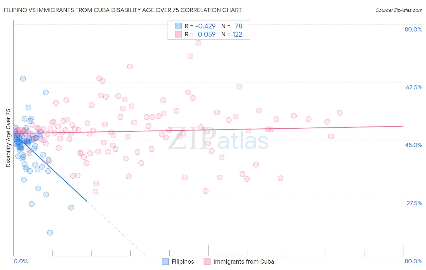 Filipino vs Immigrants from Cuba Disability Age Over 75