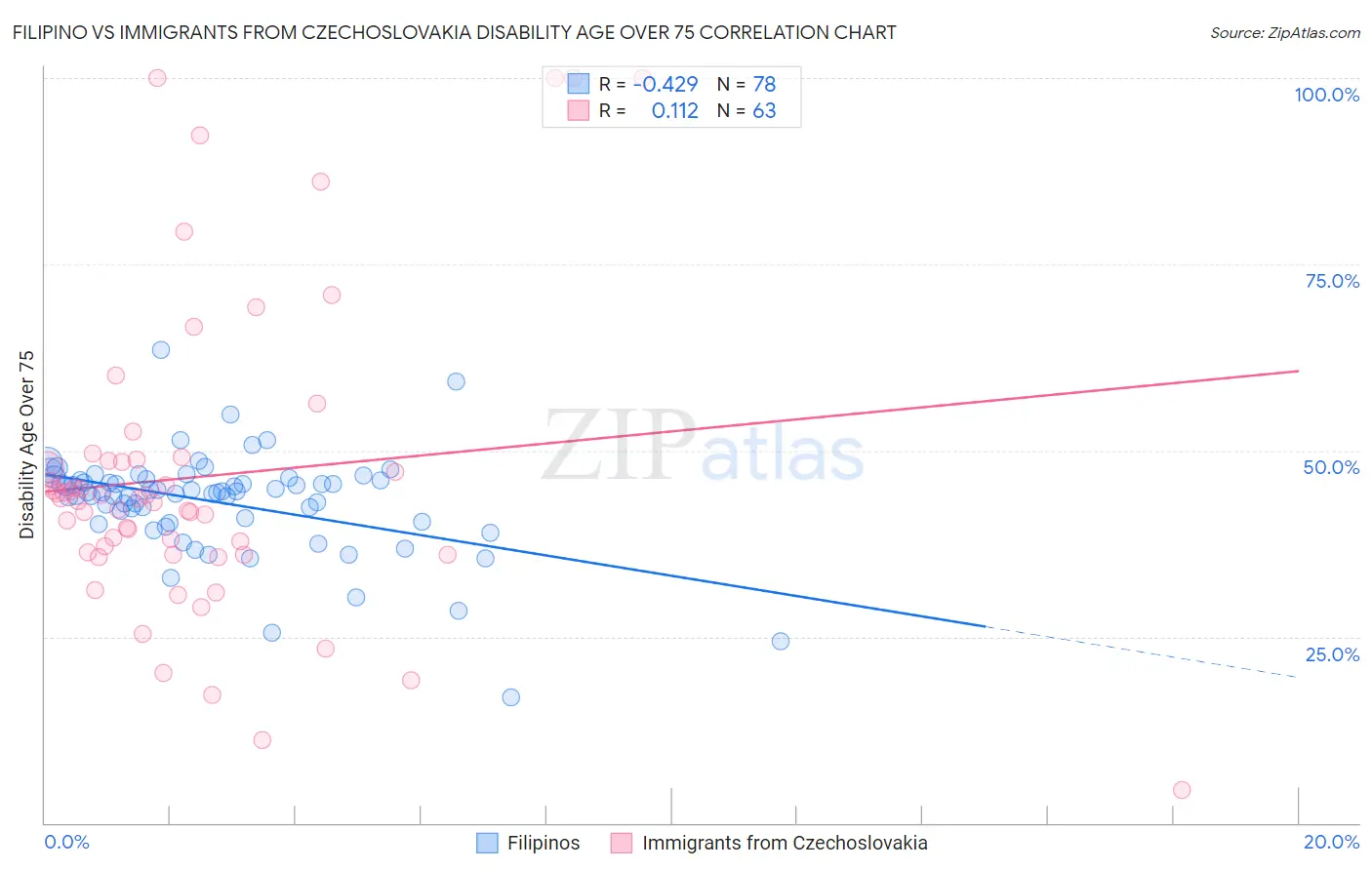 Filipino vs Immigrants from Czechoslovakia Disability Age Over 75