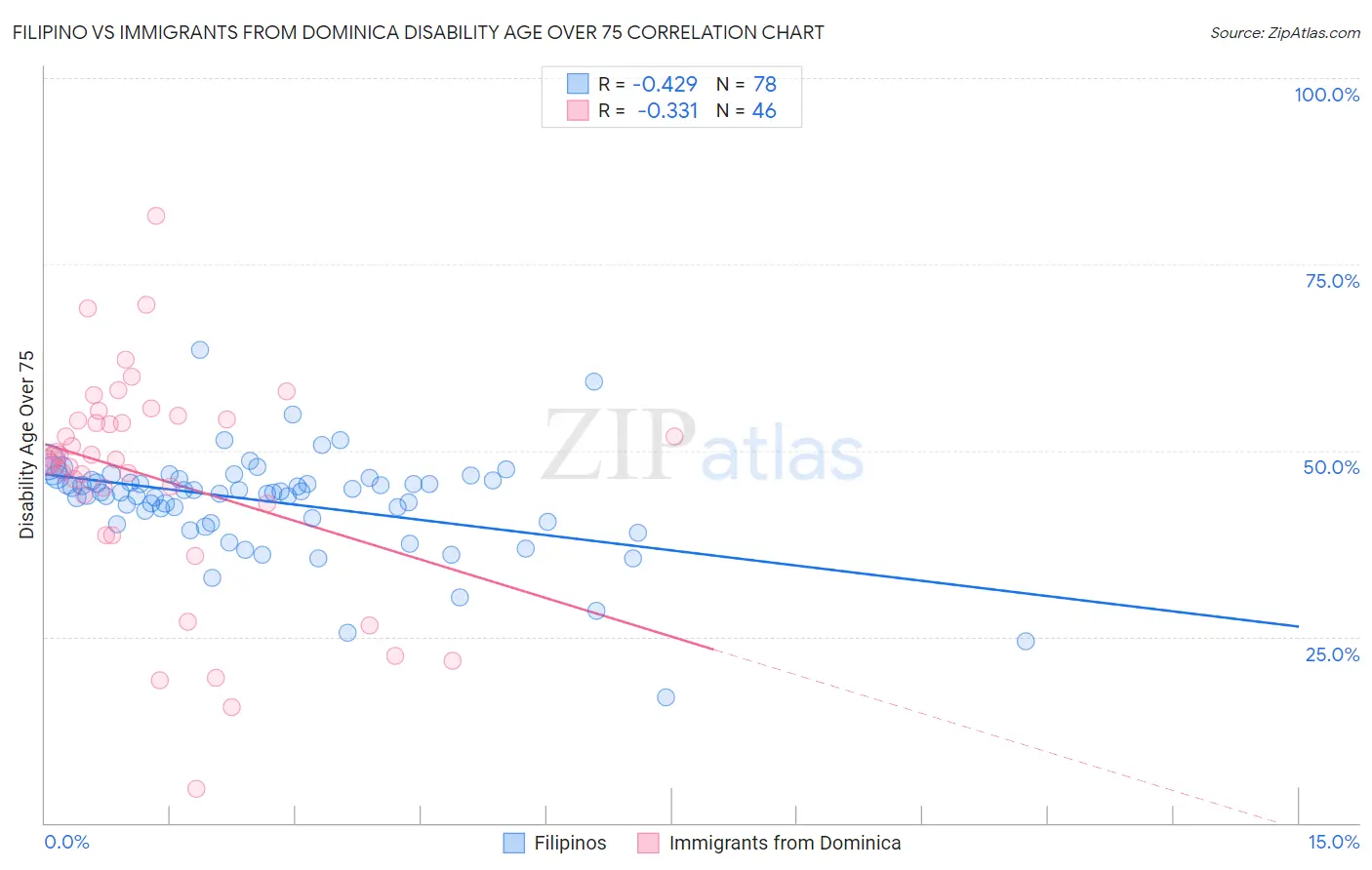 Filipino vs Immigrants from Dominica Disability Age Over 75