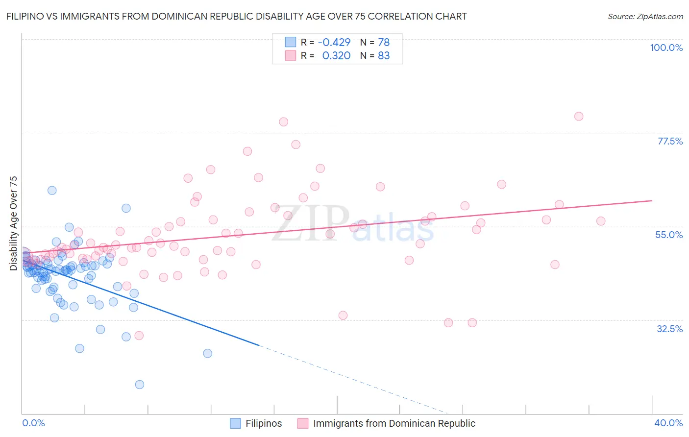 Filipino vs Immigrants from Dominican Republic Disability Age Over 75