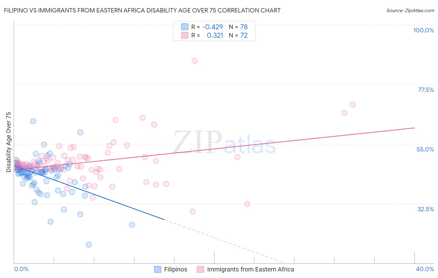 Filipino vs Immigrants from Eastern Africa Disability Age Over 75