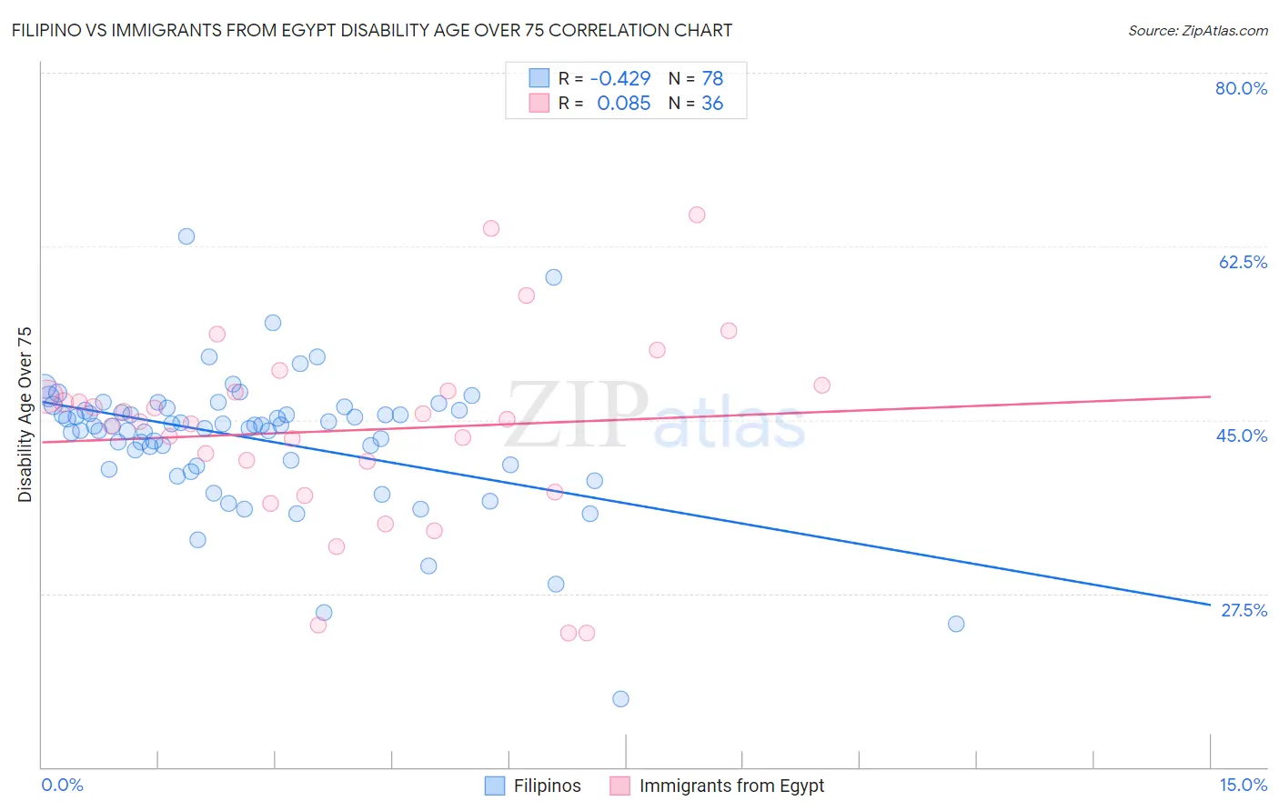 Filipino vs Immigrants from Egypt Disability Age Over 75