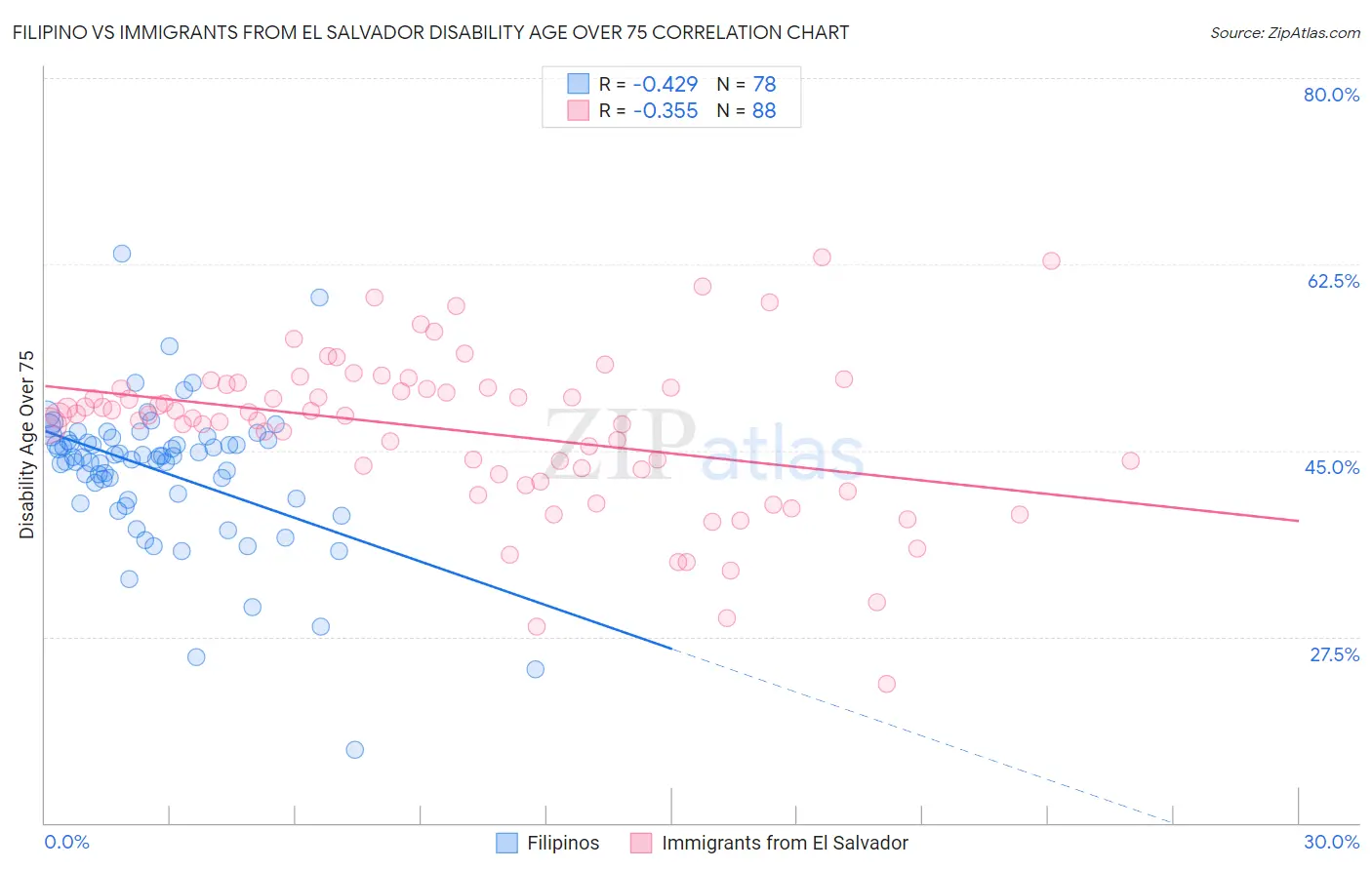 Filipino vs Immigrants from El Salvador Disability Age Over 75