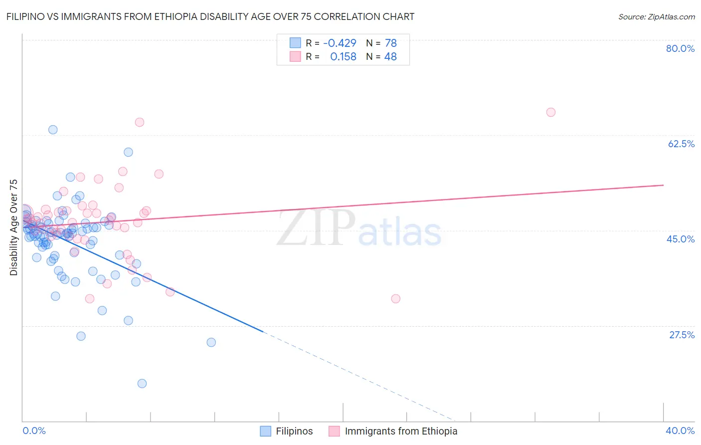 Filipino vs Immigrants from Ethiopia Disability Age Over 75