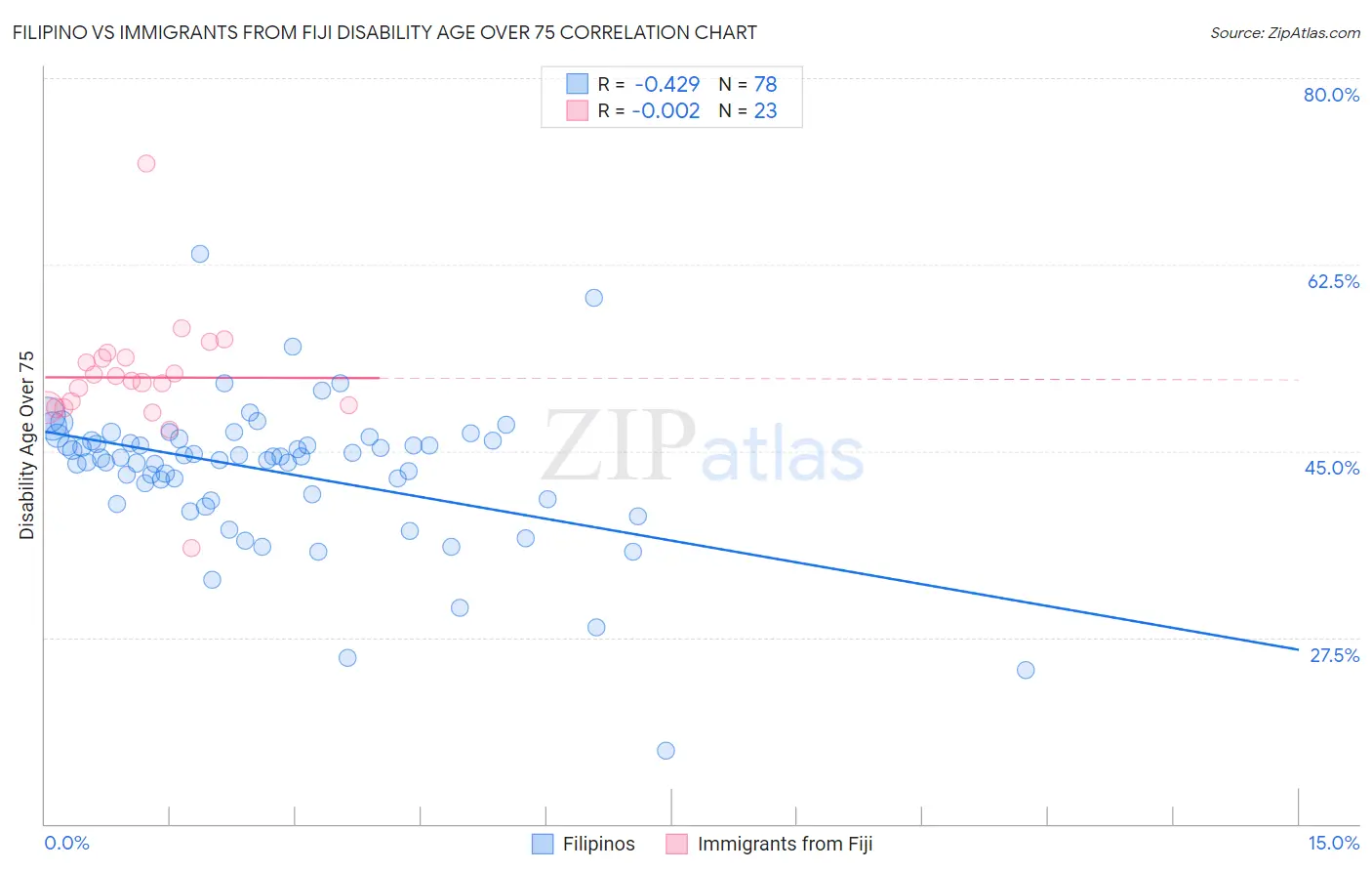 Filipino vs Immigrants from Fiji Disability Age Over 75