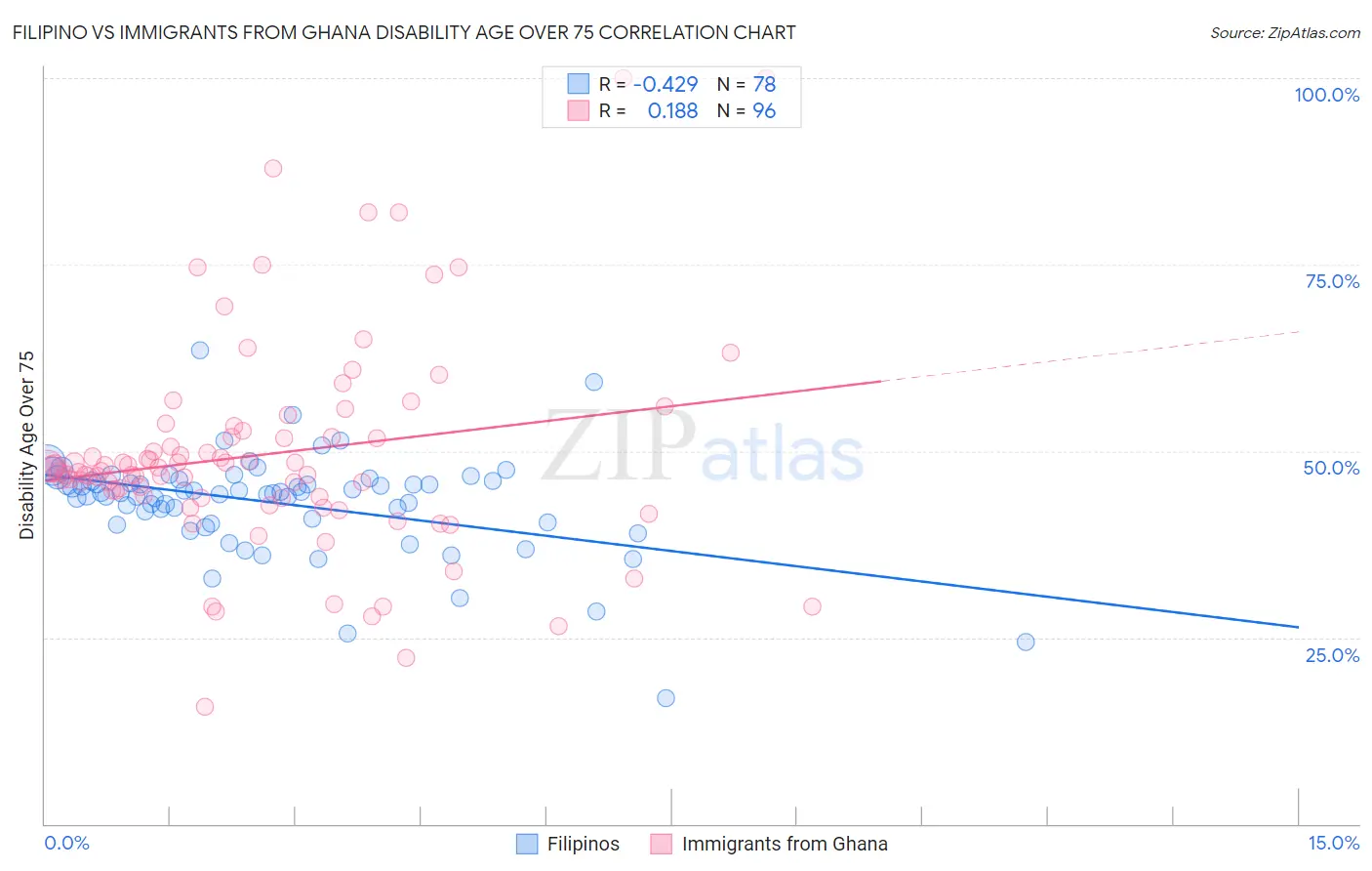 Filipino vs Immigrants from Ghana Disability Age Over 75