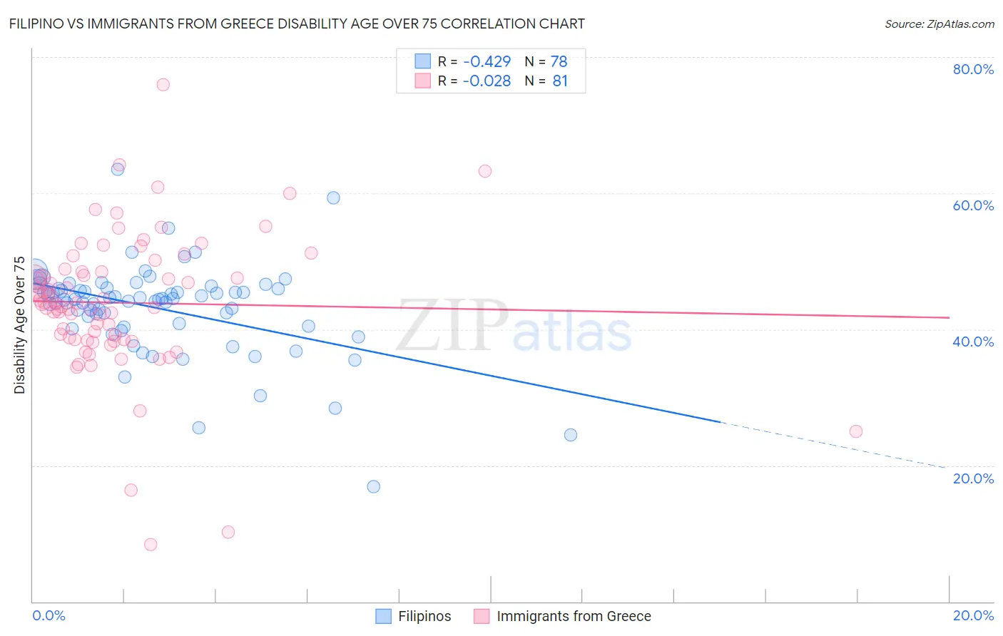 Filipino vs Immigrants from Greece Disability Age Over 75