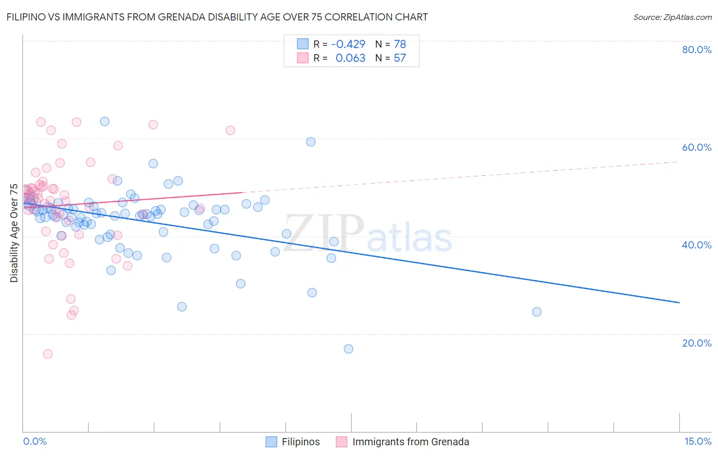 Filipino vs Immigrants from Grenada Disability Age Over 75