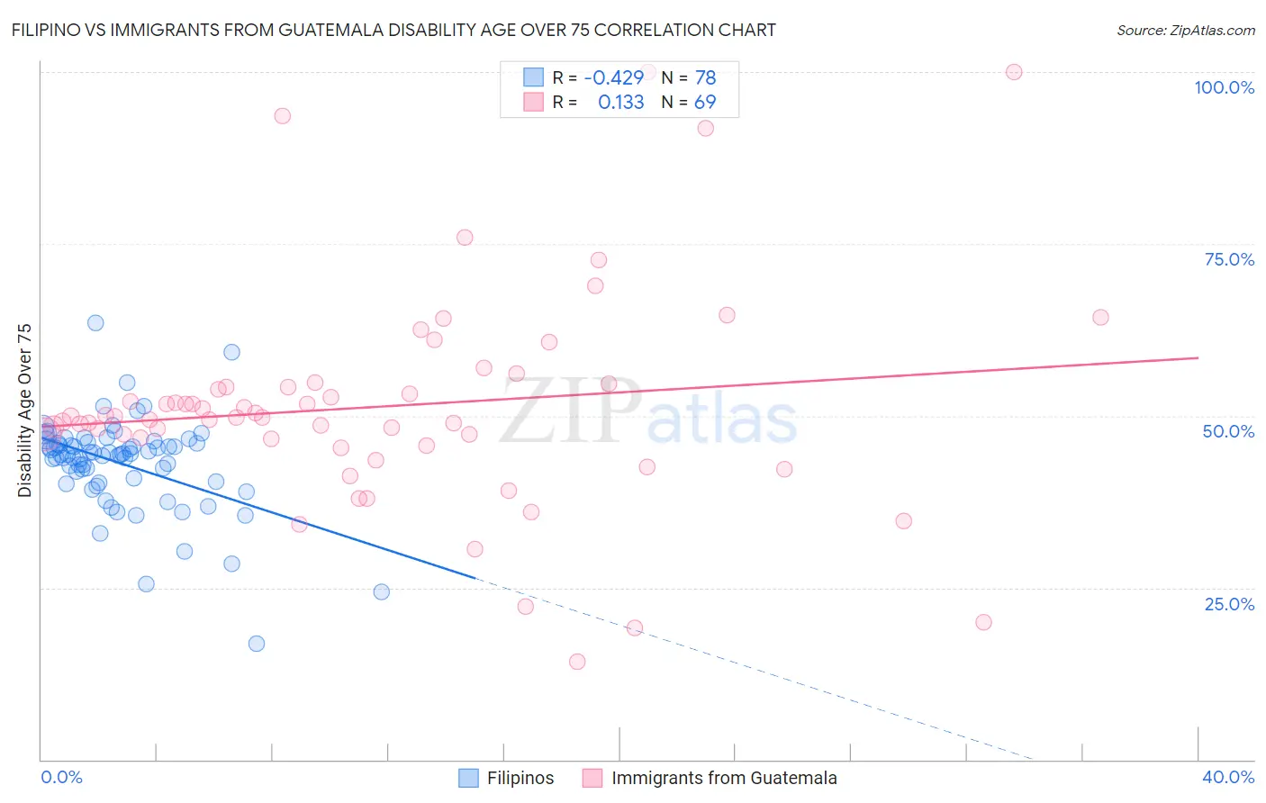 Filipino vs Immigrants from Guatemala Disability Age Over 75