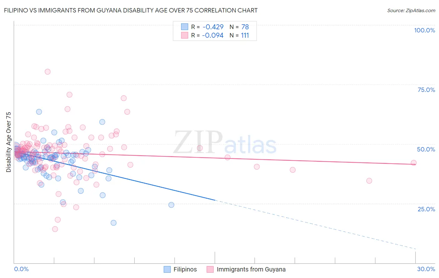 Filipino vs Immigrants from Guyana Disability Age Over 75