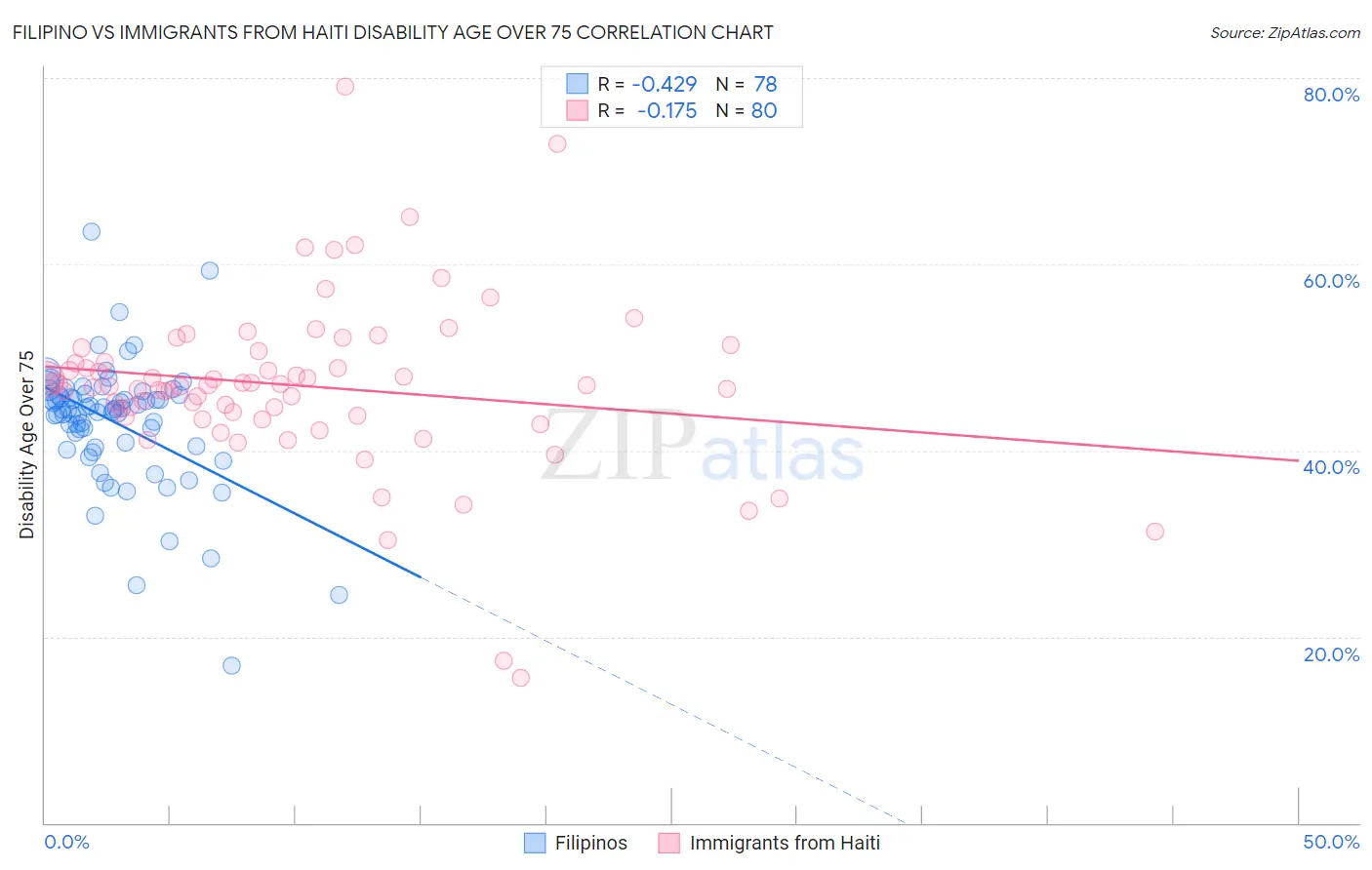 Filipino vs Immigrants from Haiti Disability Age Over 75