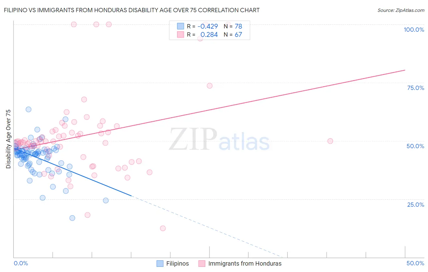 Filipino vs Immigrants from Honduras Disability Age Over 75