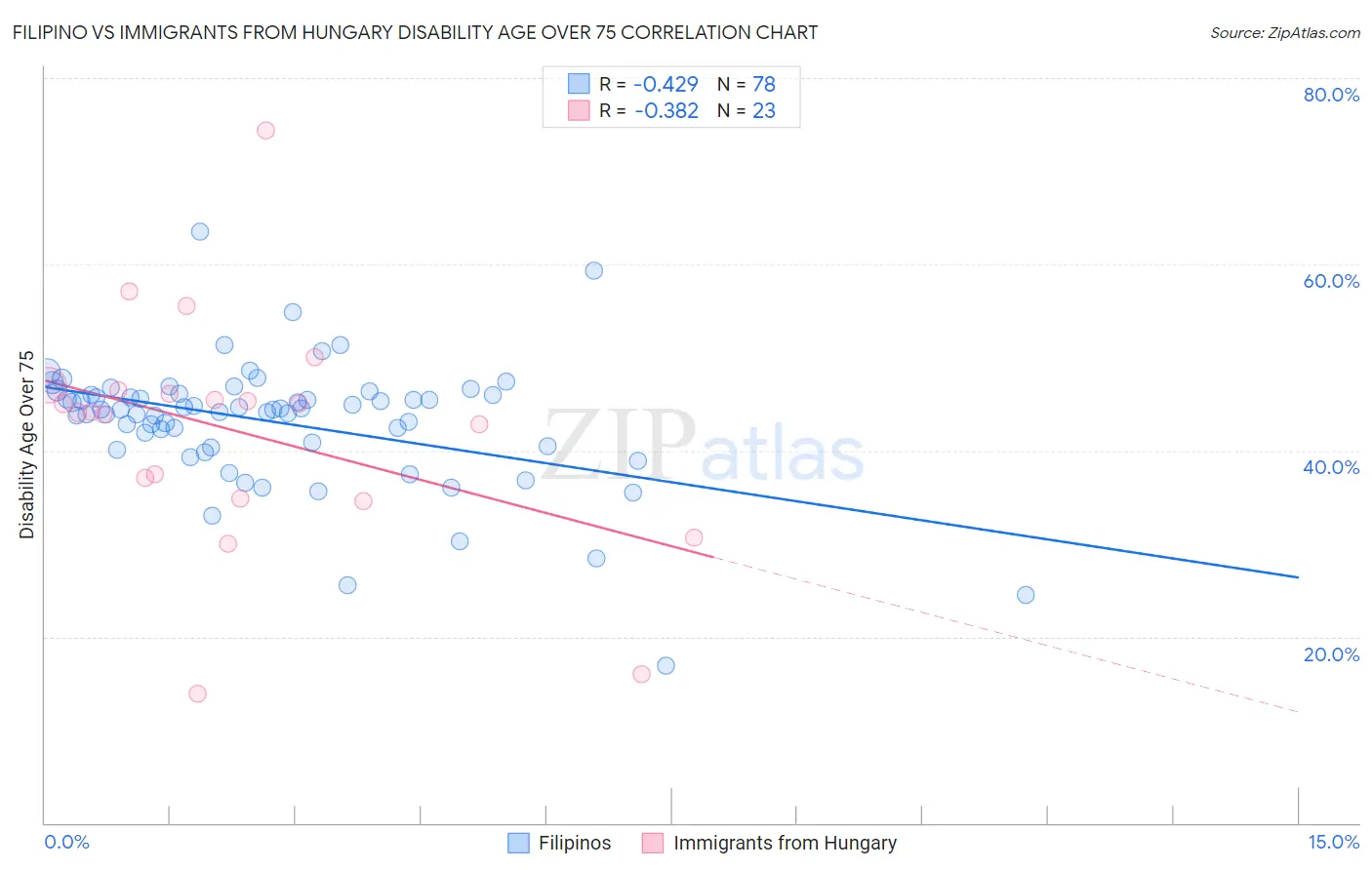 Filipino vs Immigrants from Hungary Disability Age Over 75