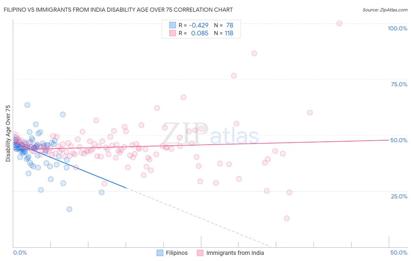 Filipino vs Immigrants from India Disability Age Over 75