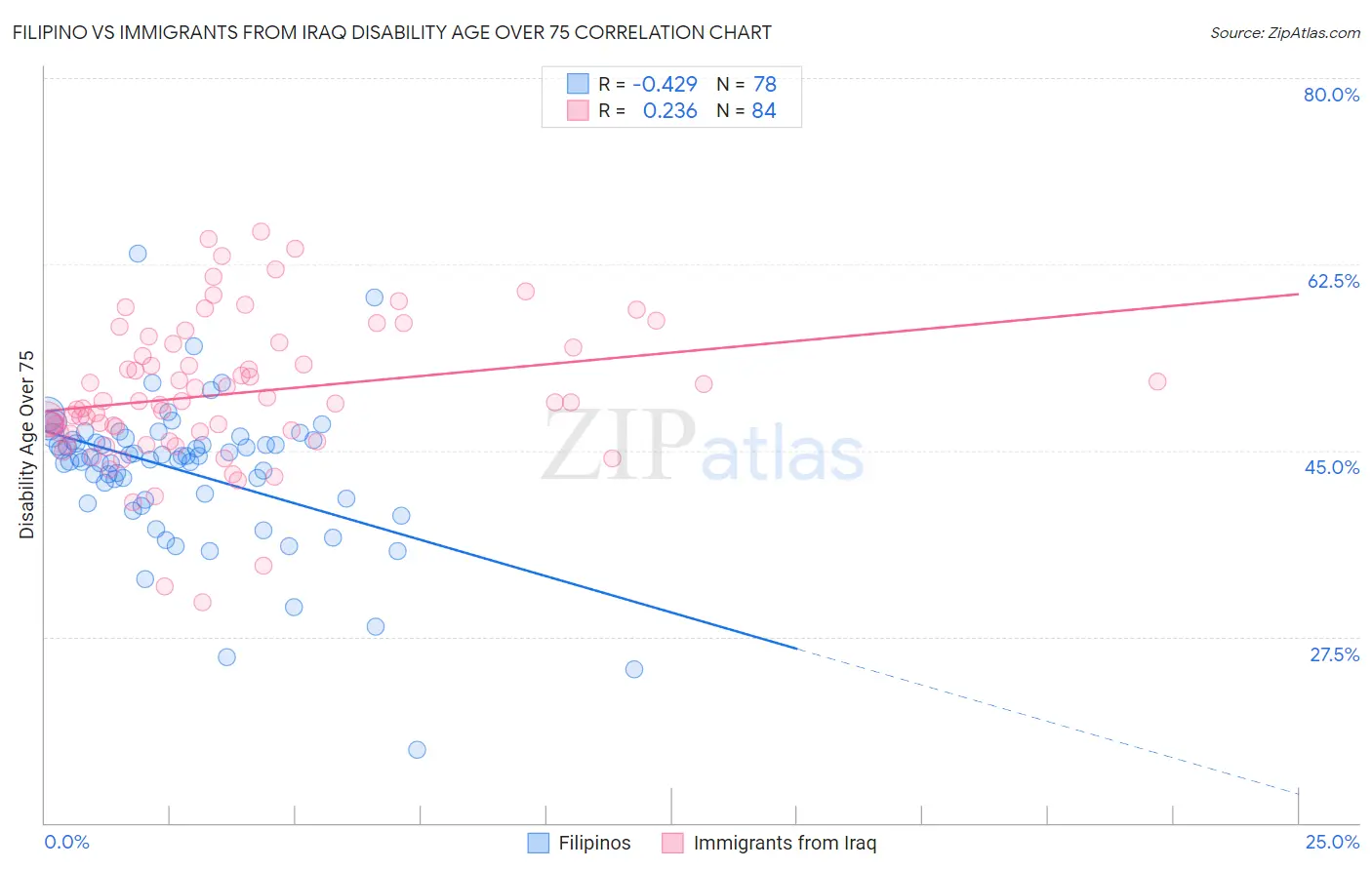 Filipino vs Immigrants from Iraq Disability Age Over 75