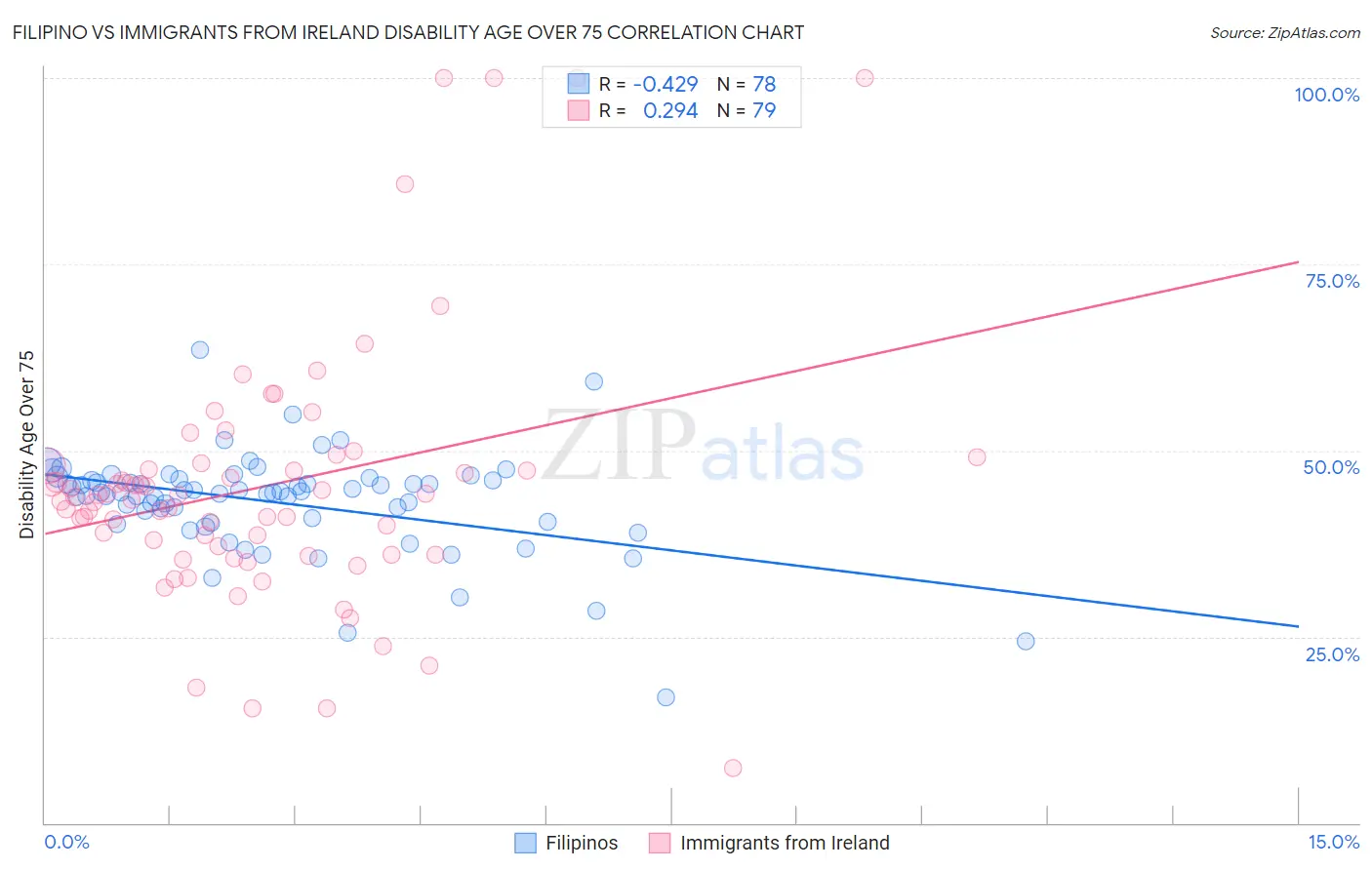 Filipino vs Immigrants from Ireland Disability Age Over 75
