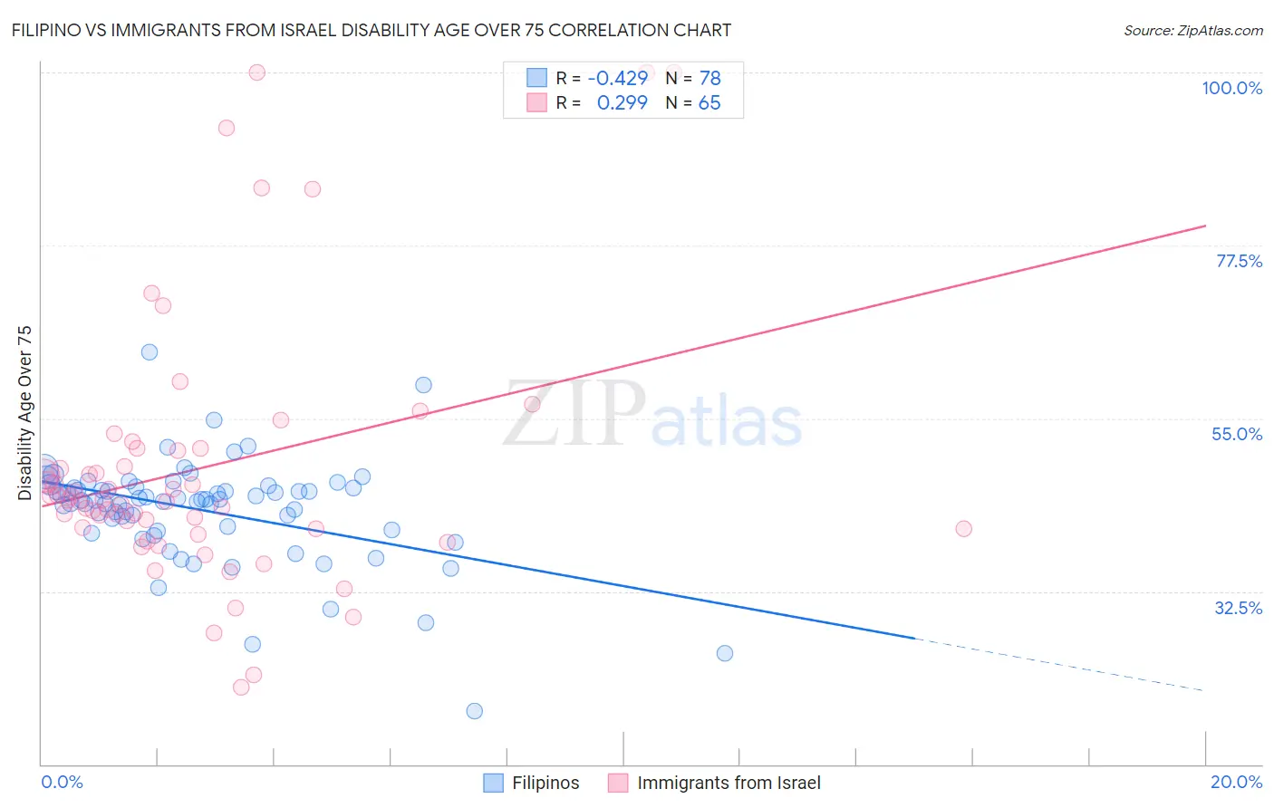 Filipino vs Immigrants from Israel Disability Age Over 75