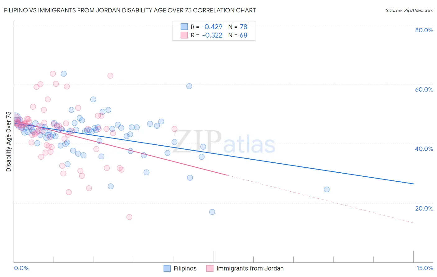 Filipino vs Immigrants from Jordan Disability Age Over 75