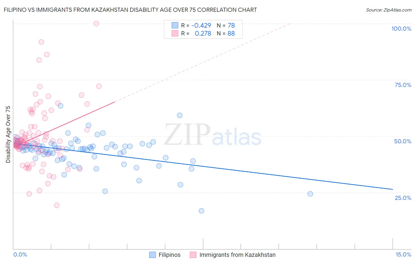 Filipino vs Immigrants from Kazakhstan Disability Age Over 75