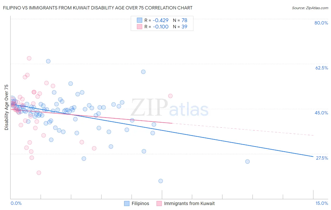 Filipino vs Immigrants from Kuwait Disability Age Over 75