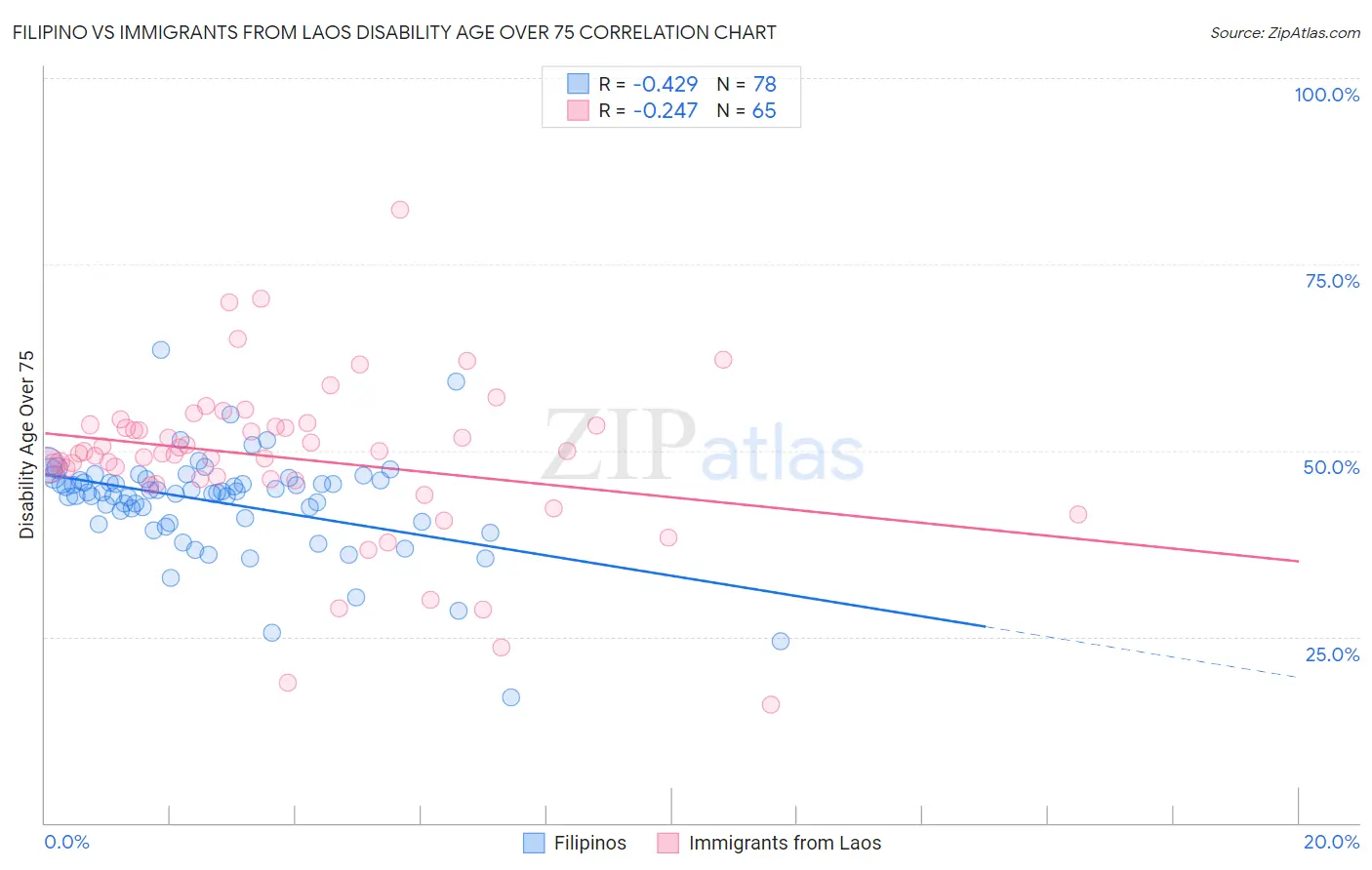 Filipino vs Immigrants from Laos Disability Age Over 75