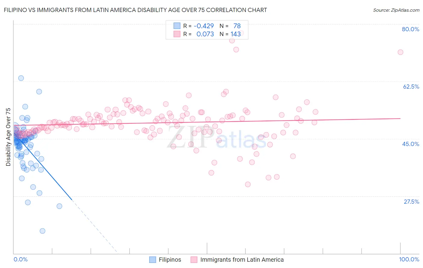 Filipino vs Immigrants from Latin America Disability Age Over 75