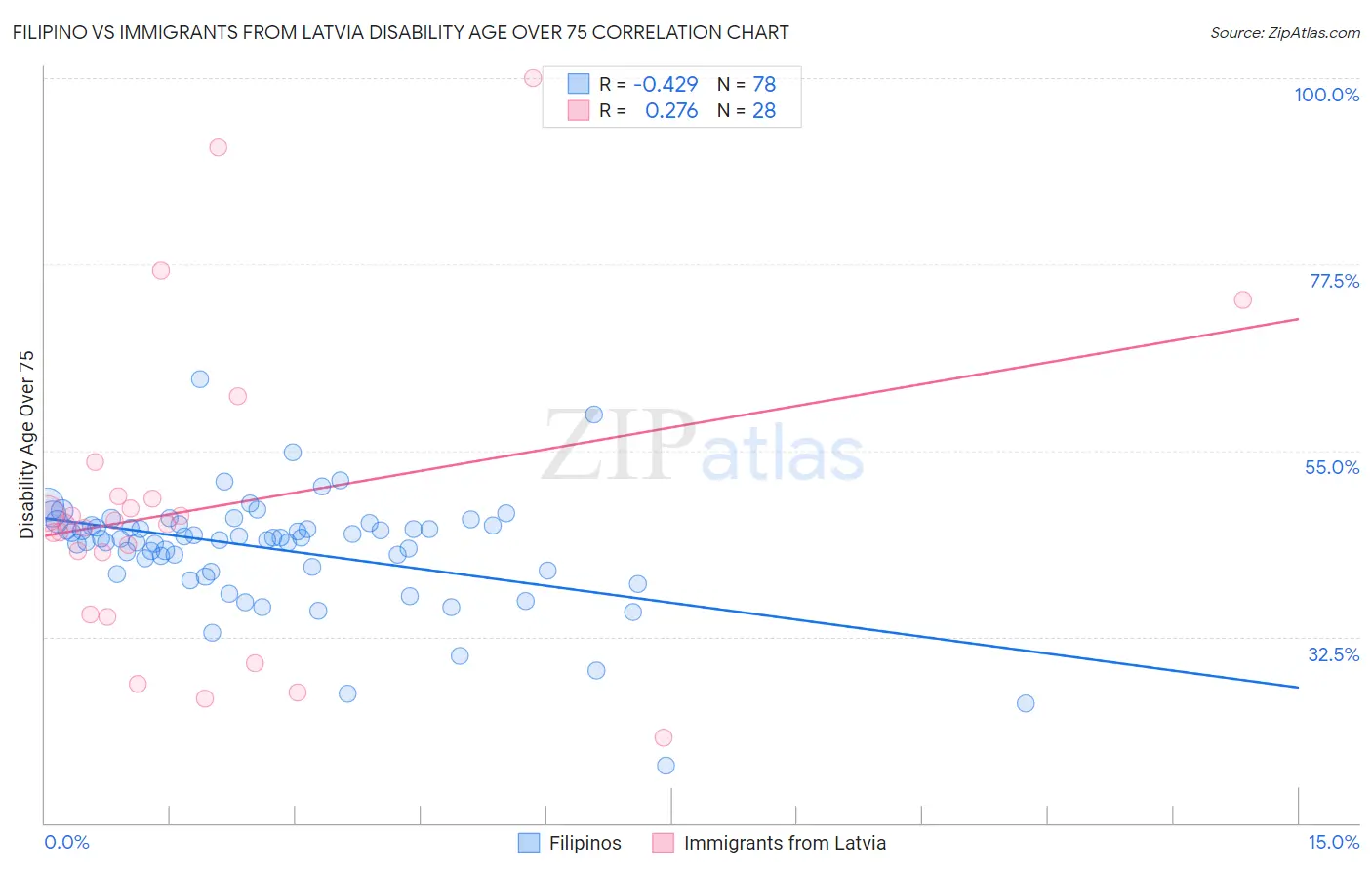 Filipino vs Immigrants from Latvia Disability Age Over 75