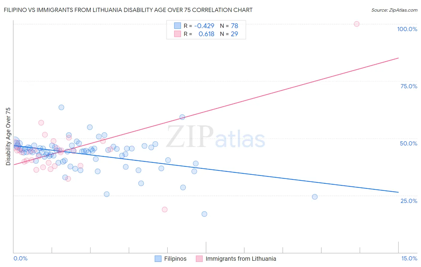 Filipino vs Immigrants from Lithuania Disability Age Over 75