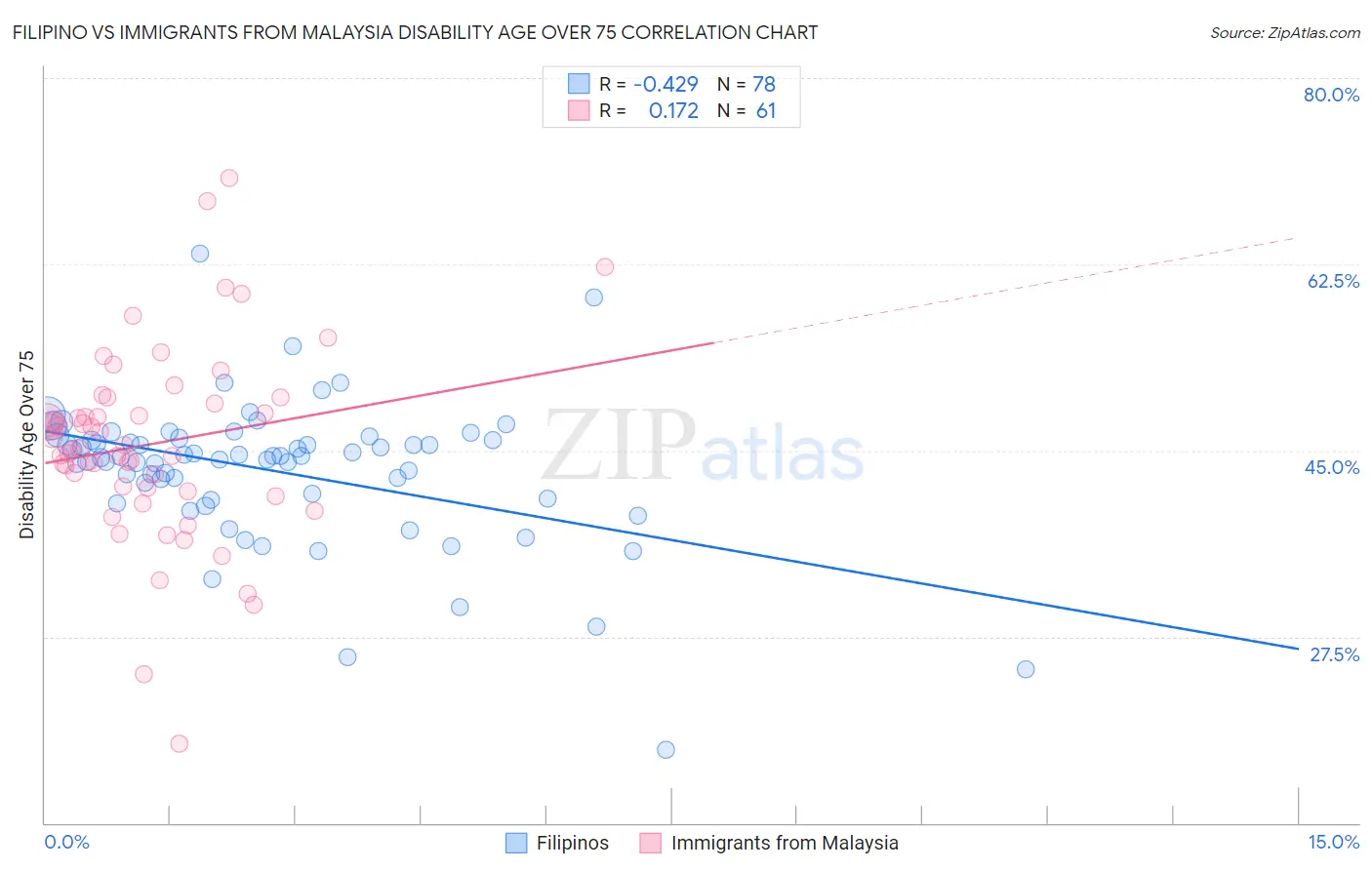Filipino vs Immigrants from Malaysia Disability Age Over 75