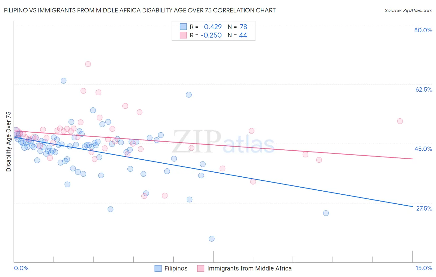 Filipino vs Immigrants from Middle Africa Disability Age Over 75