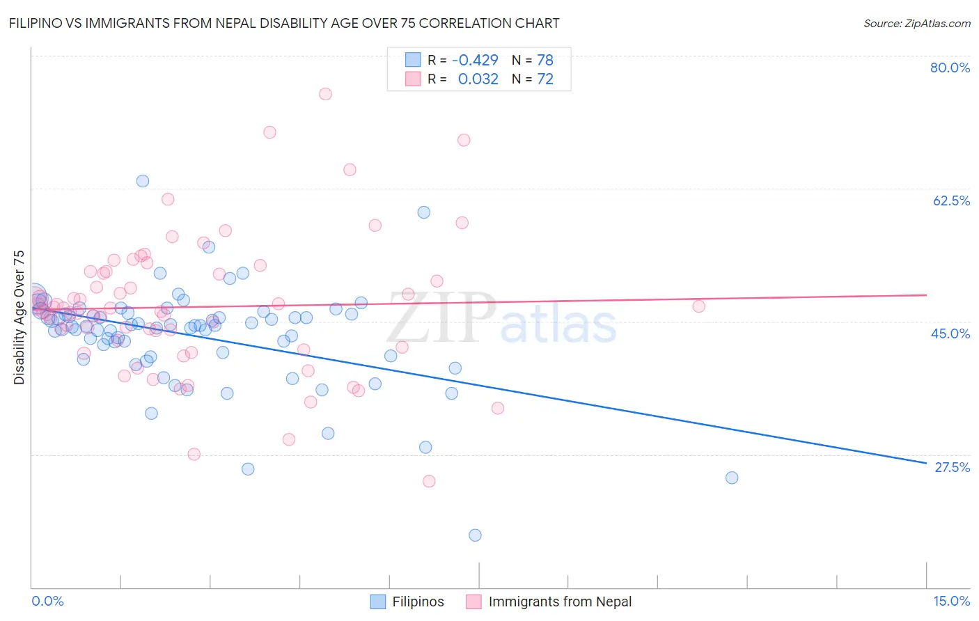 Filipino vs Immigrants from Nepal Disability Age Over 75