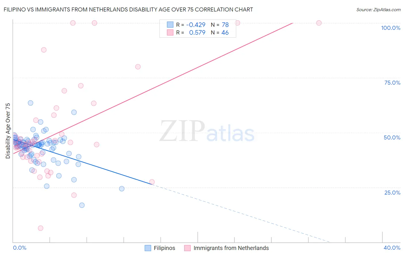 Filipino vs Immigrants from Netherlands Disability Age Over 75