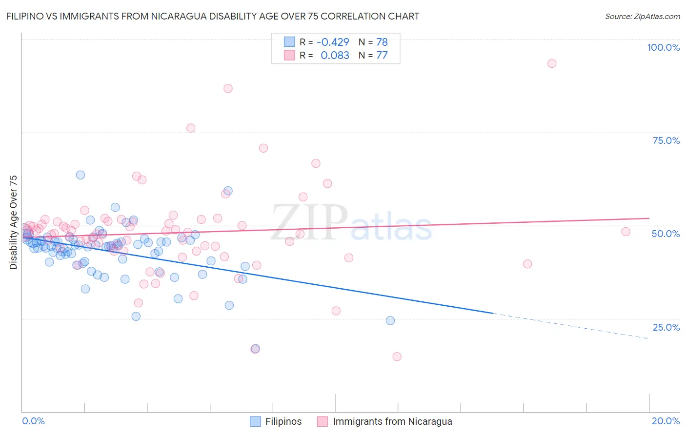 Filipino vs Immigrants from Nicaragua Disability Age Over 75