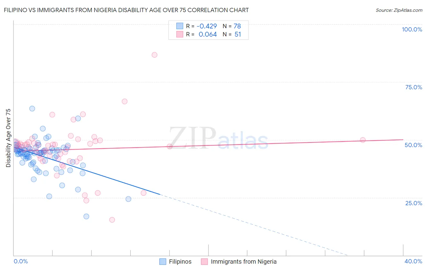 Filipino vs Immigrants from Nigeria Disability Age Over 75