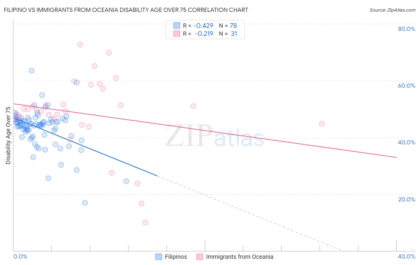 Filipino vs Immigrants from Oceania Disability Age Over 75