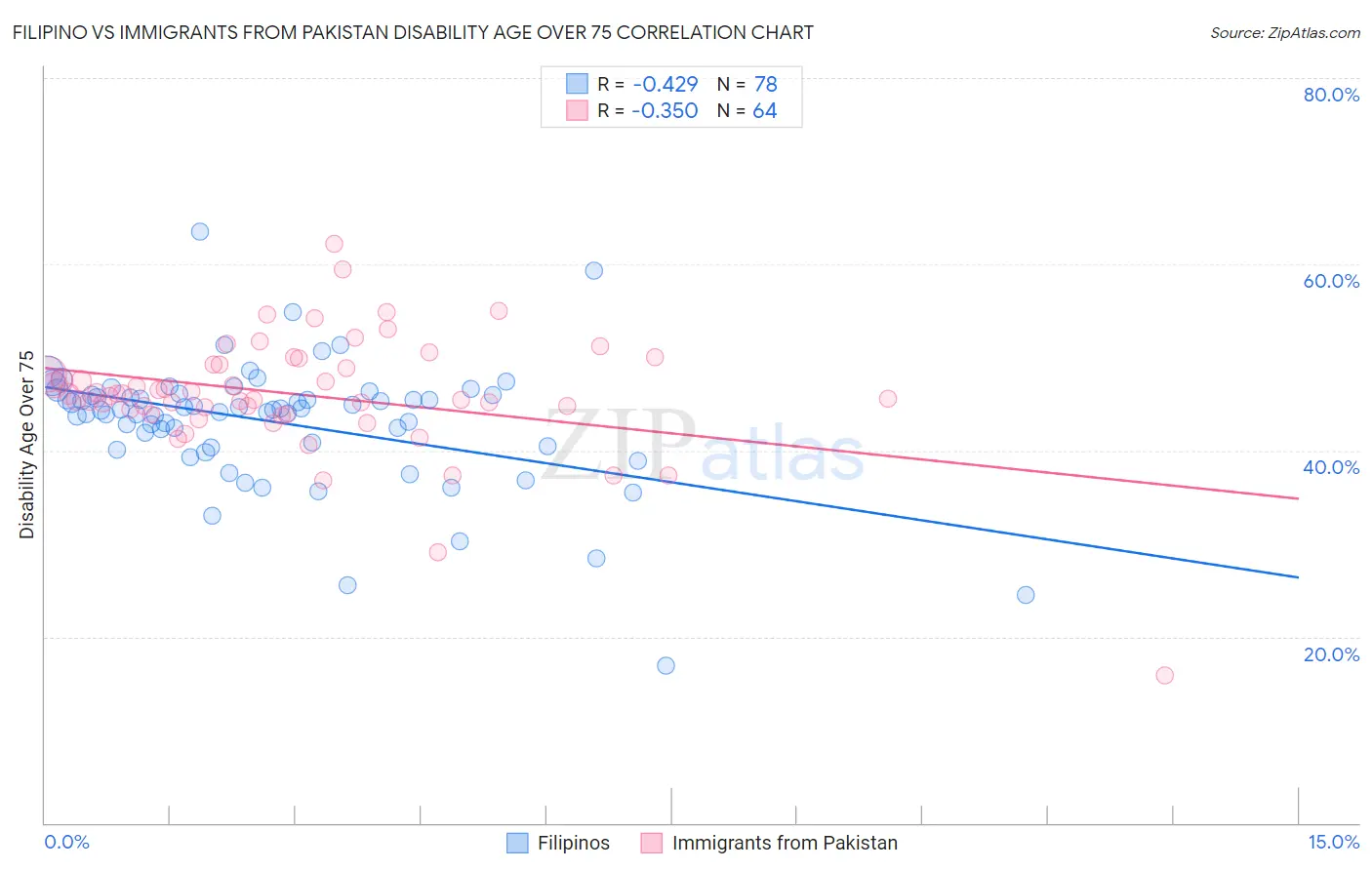 Filipino vs Immigrants from Pakistan Disability Age Over 75