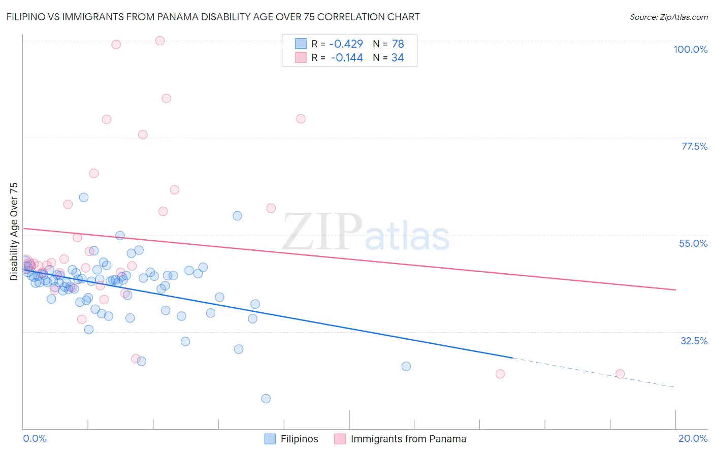 Filipino vs Immigrants from Panama Disability Age Over 75