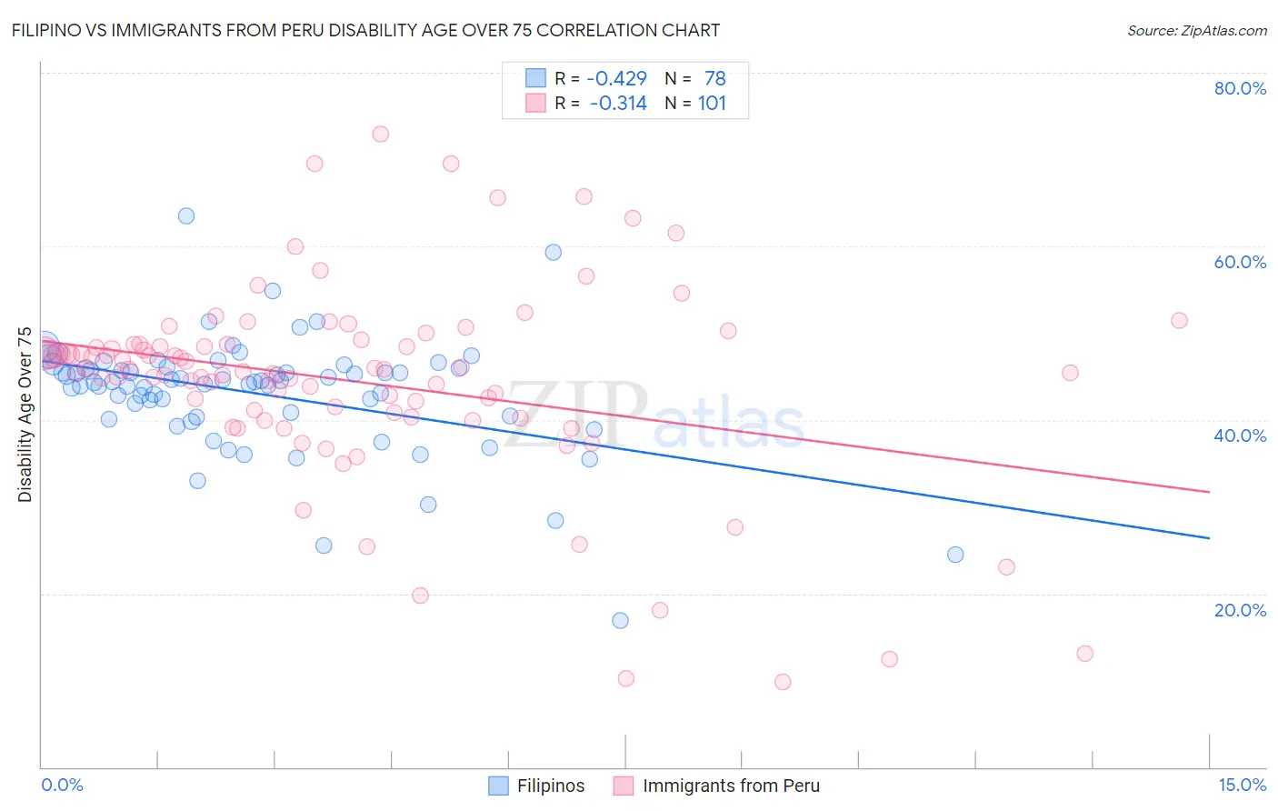 Filipino vs Immigrants from Peru Disability Age Over 75