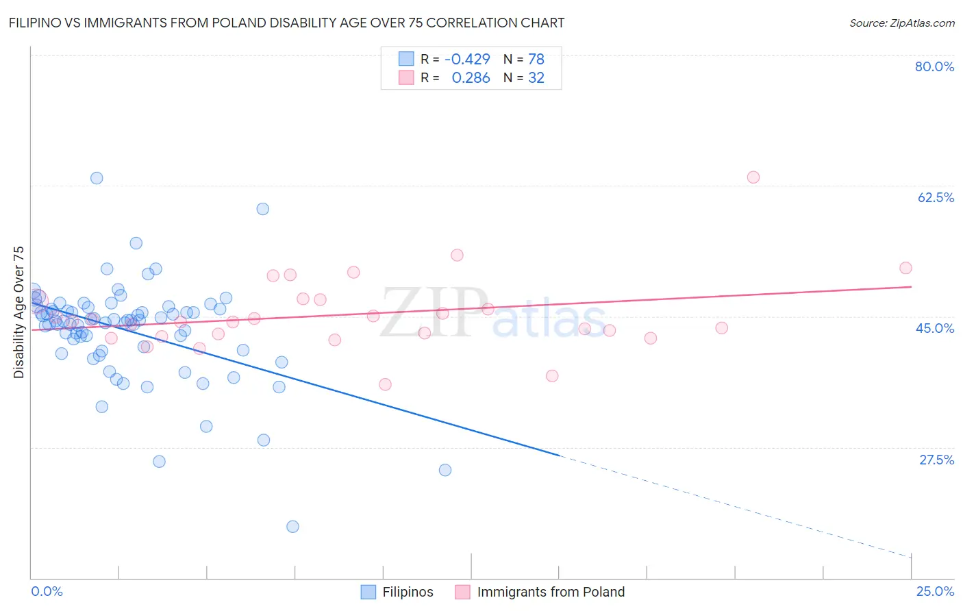 Filipino vs Immigrants from Poland Disability Age Over 75