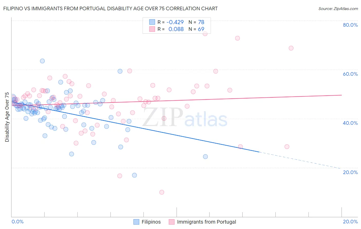 Filipino vs Immigrants from Portugal Disability Age Over 75