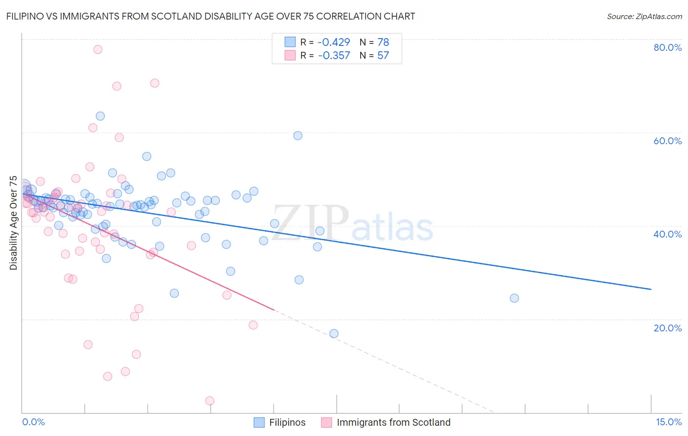 Filipino vs Immigrants from Scotland Disability Age Over 75